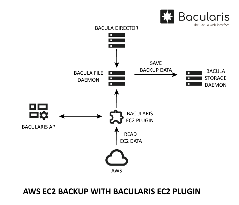 ../../_images/bacularis_plugin_aws_ec2_backup_flow.png