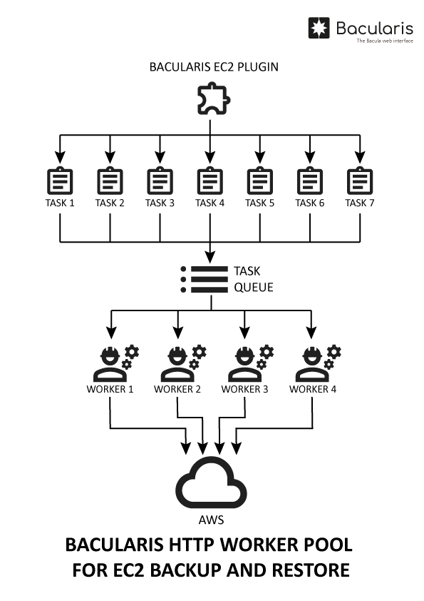 ../../_images/bacularis_plugin_aws_ec2_http_worker_pool.png