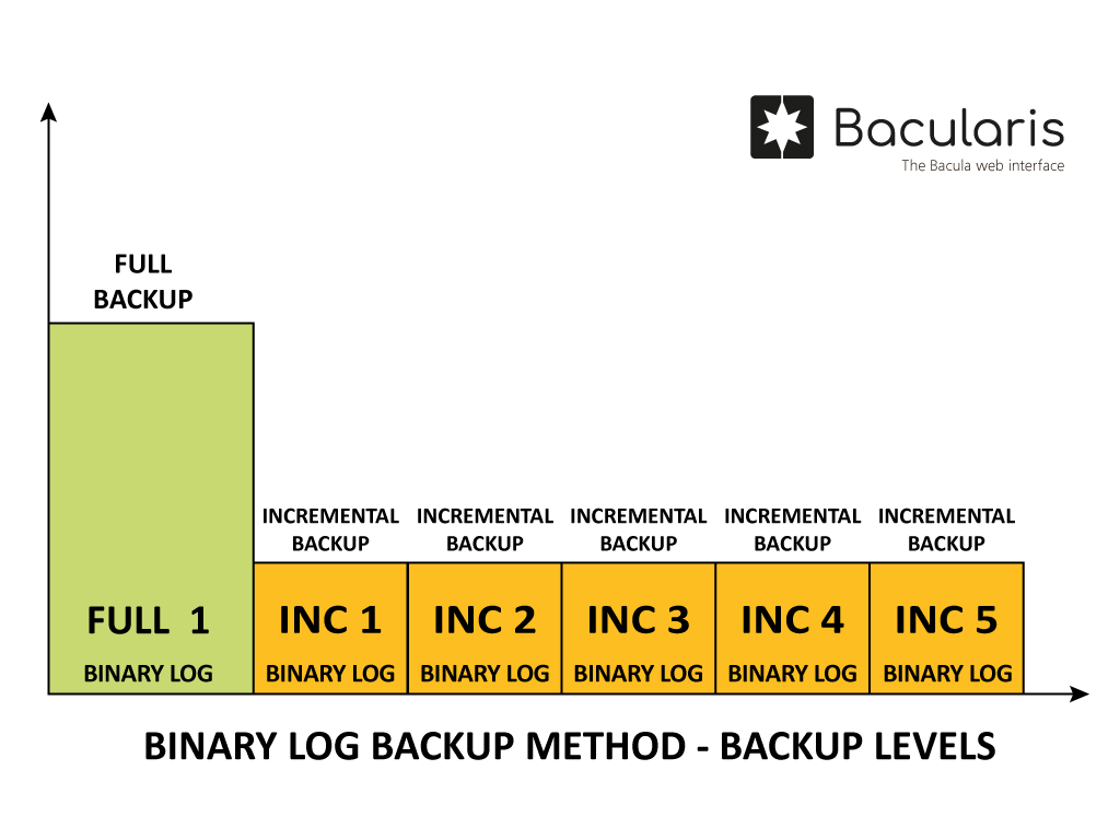 Binary log backup method - backup levels