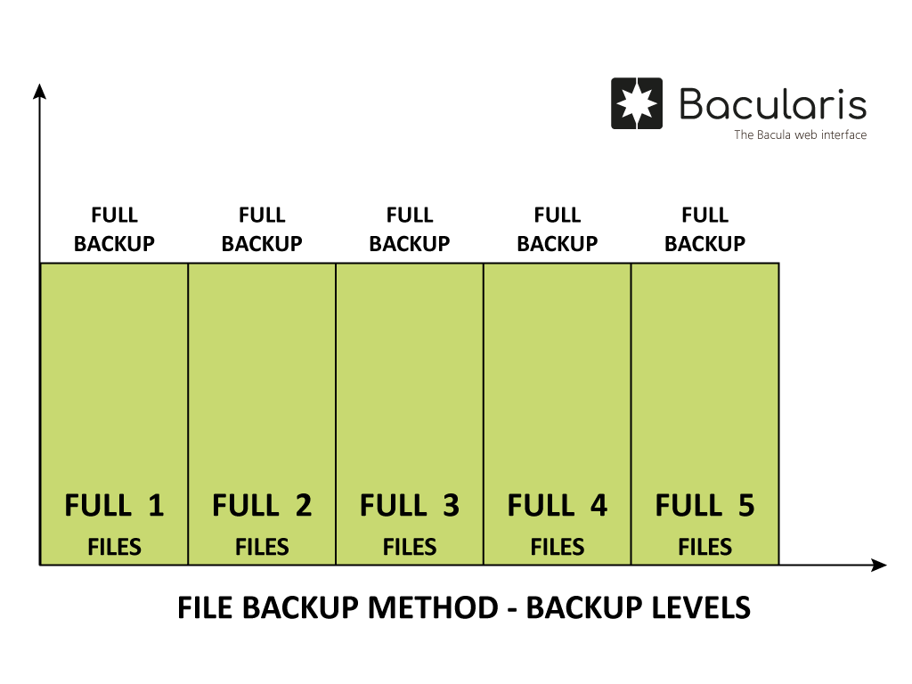 File backup method - backup levels