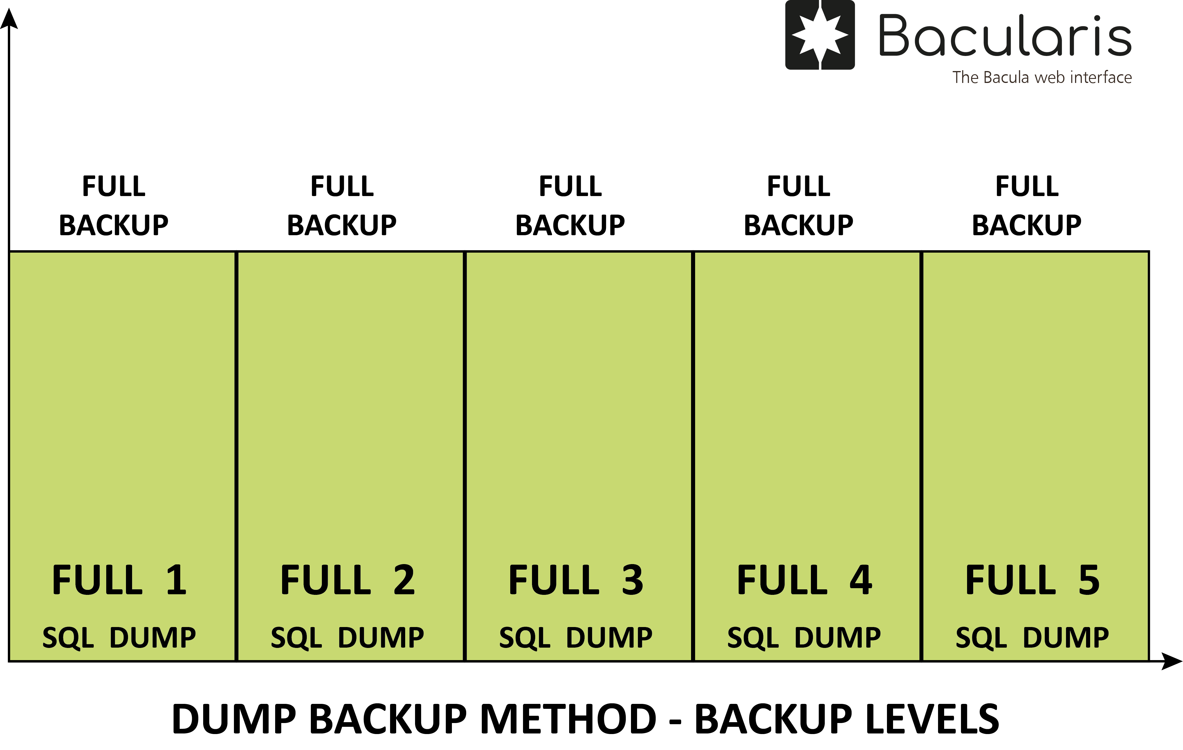 SQL dump backup method - backup levels