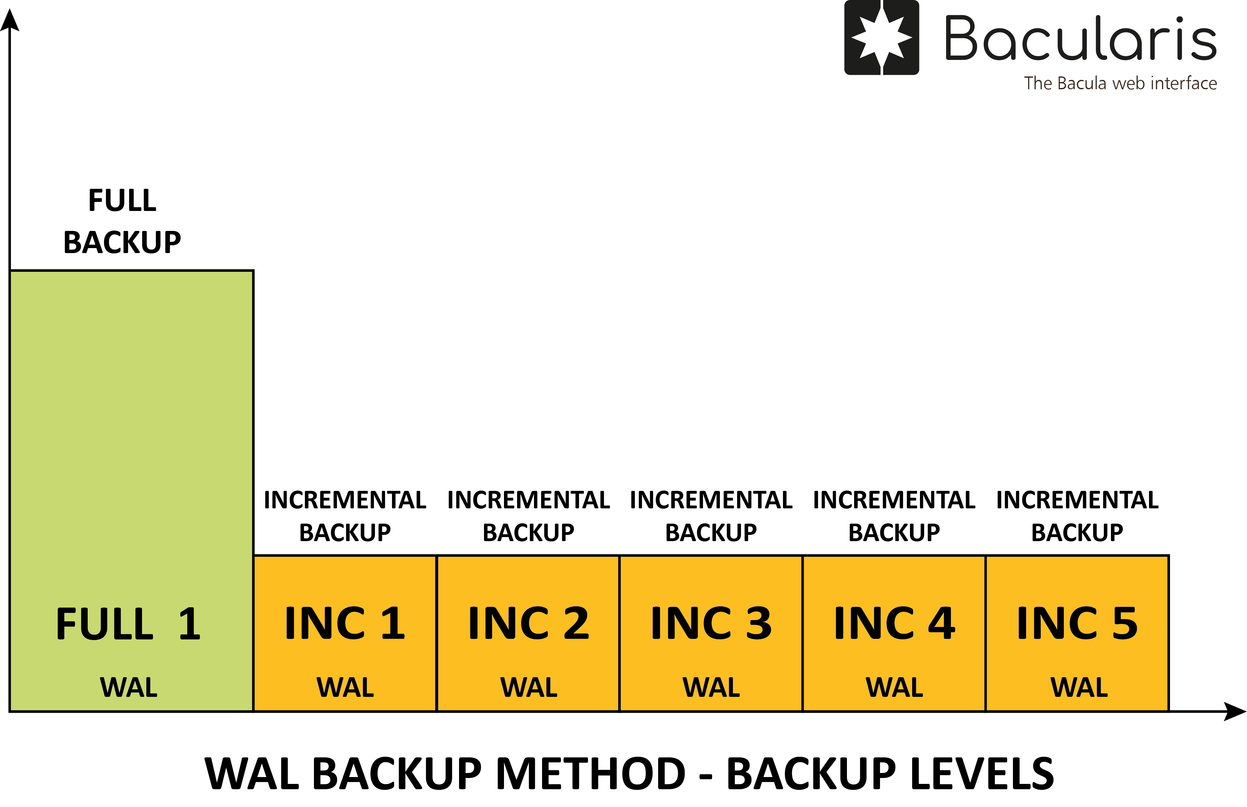 Binary log backup method - backup levels