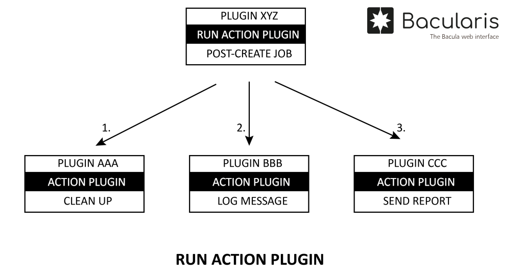 ../../_images/bacularis_plugin_run_action_plugin_diagram.png