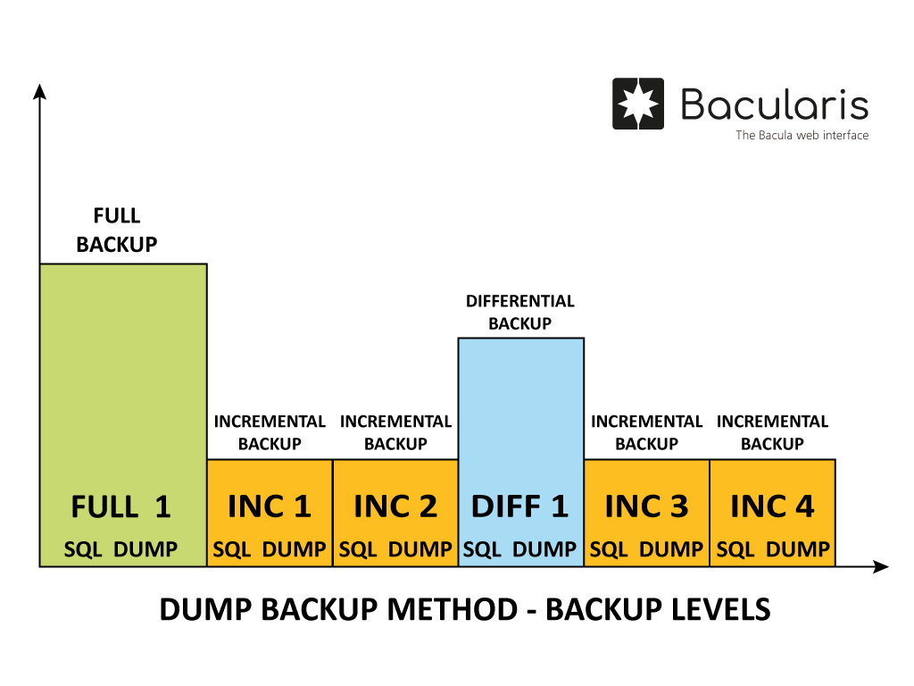 SQL dump backup method - backup levels