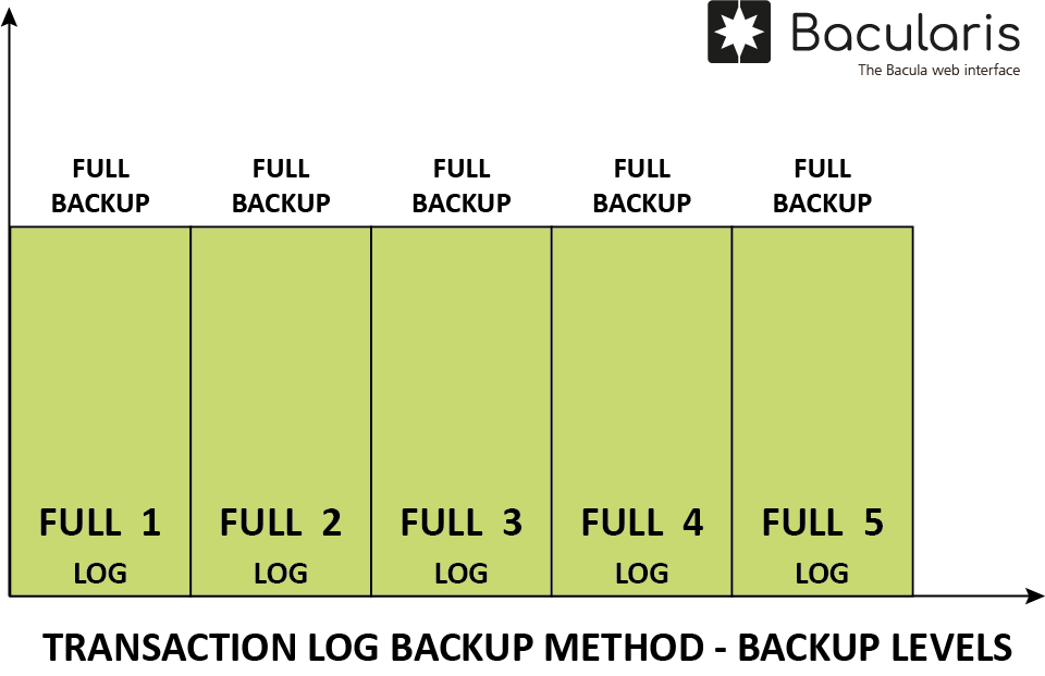 ../../_images/bacularis_plugin_sql_server_transaction_log_method_levels.png