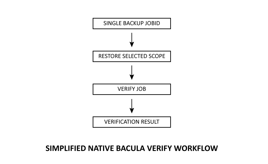 ../_images/bacularis_restore_verification_native_bacula_verify_workflow.png