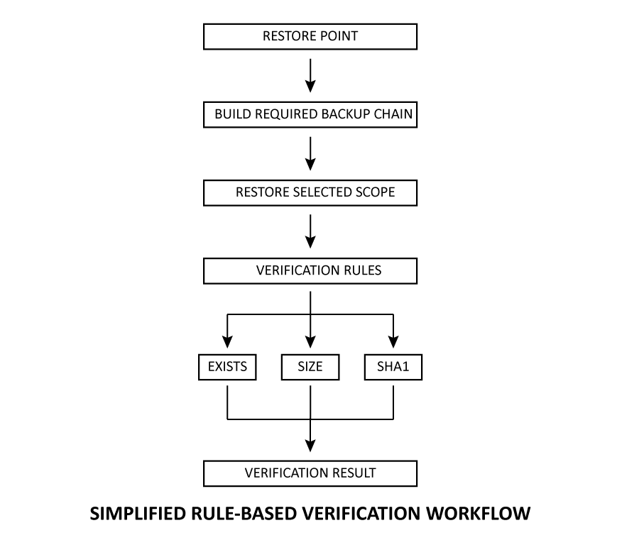 ../_images/bacularis_restore_verification_rule_based_verification_workflow.png