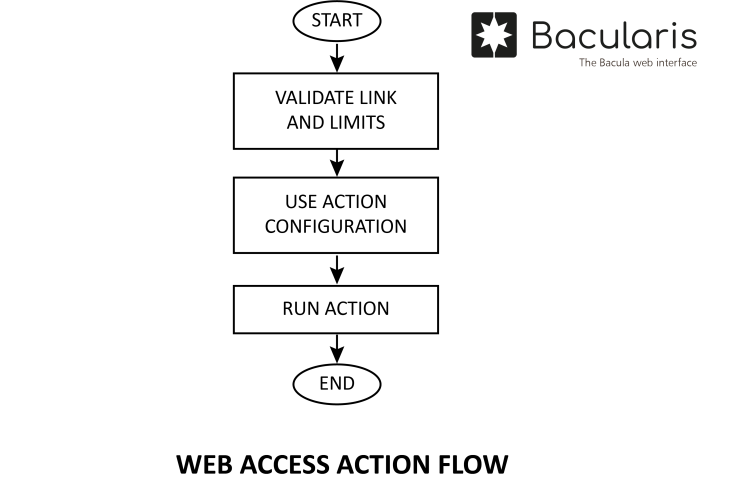 ../_images/bacularis_web_access_schema.png